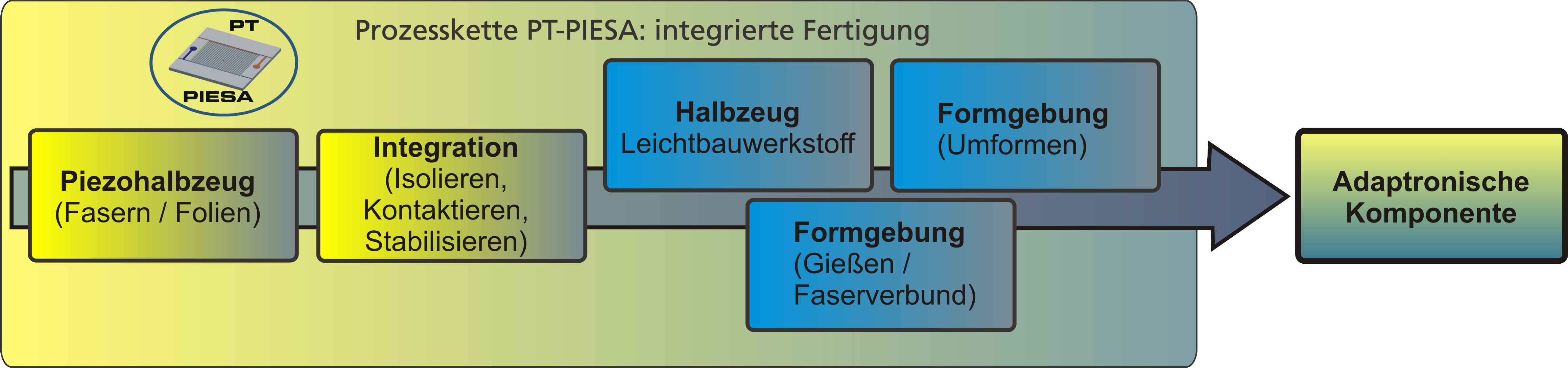 Prozesskette PT-PIESA