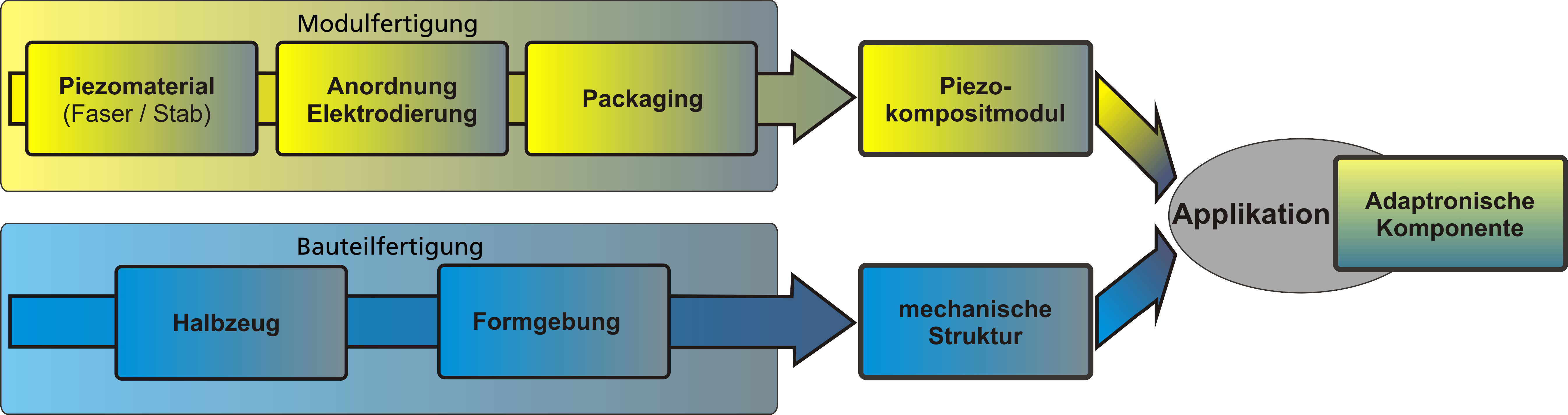 Prozessketten bisher