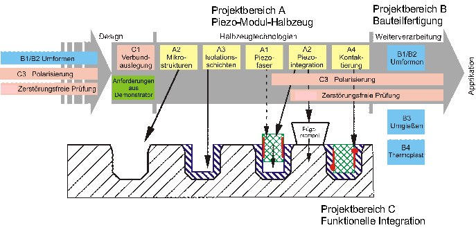 Example on the collaboration of the projects and project areas