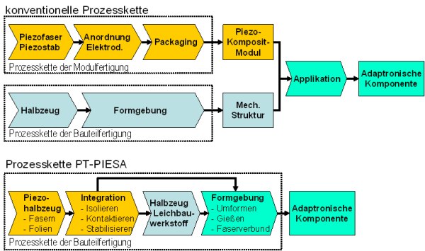process chains