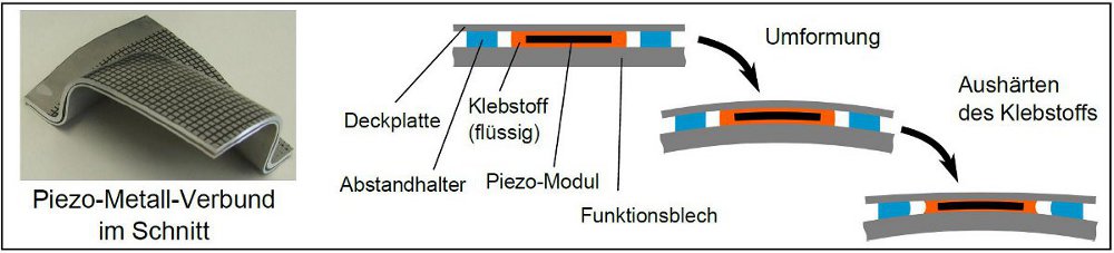 Piezo-Metall-Verbund im Schnitt