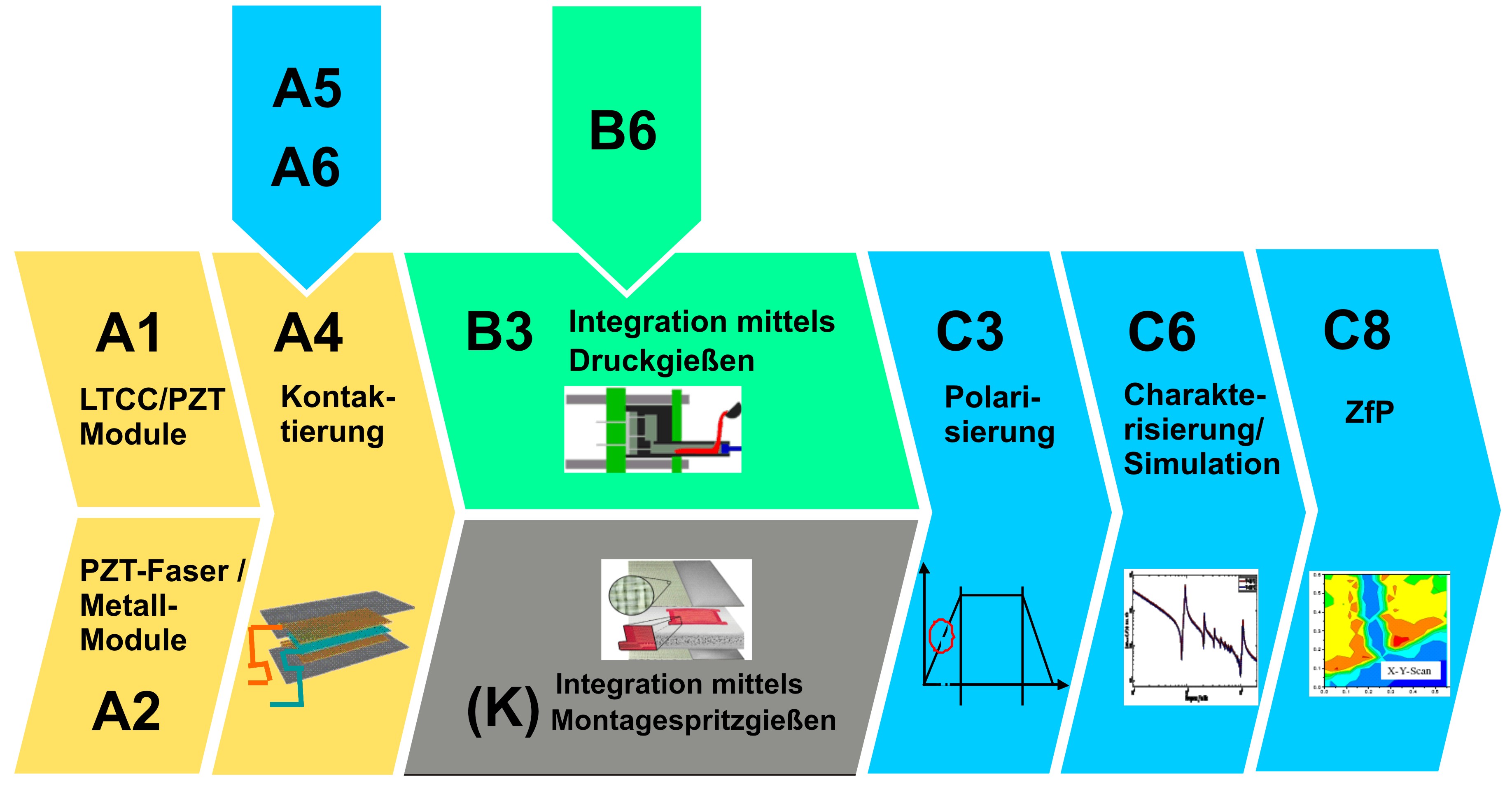 Prozesskeztt Giessen