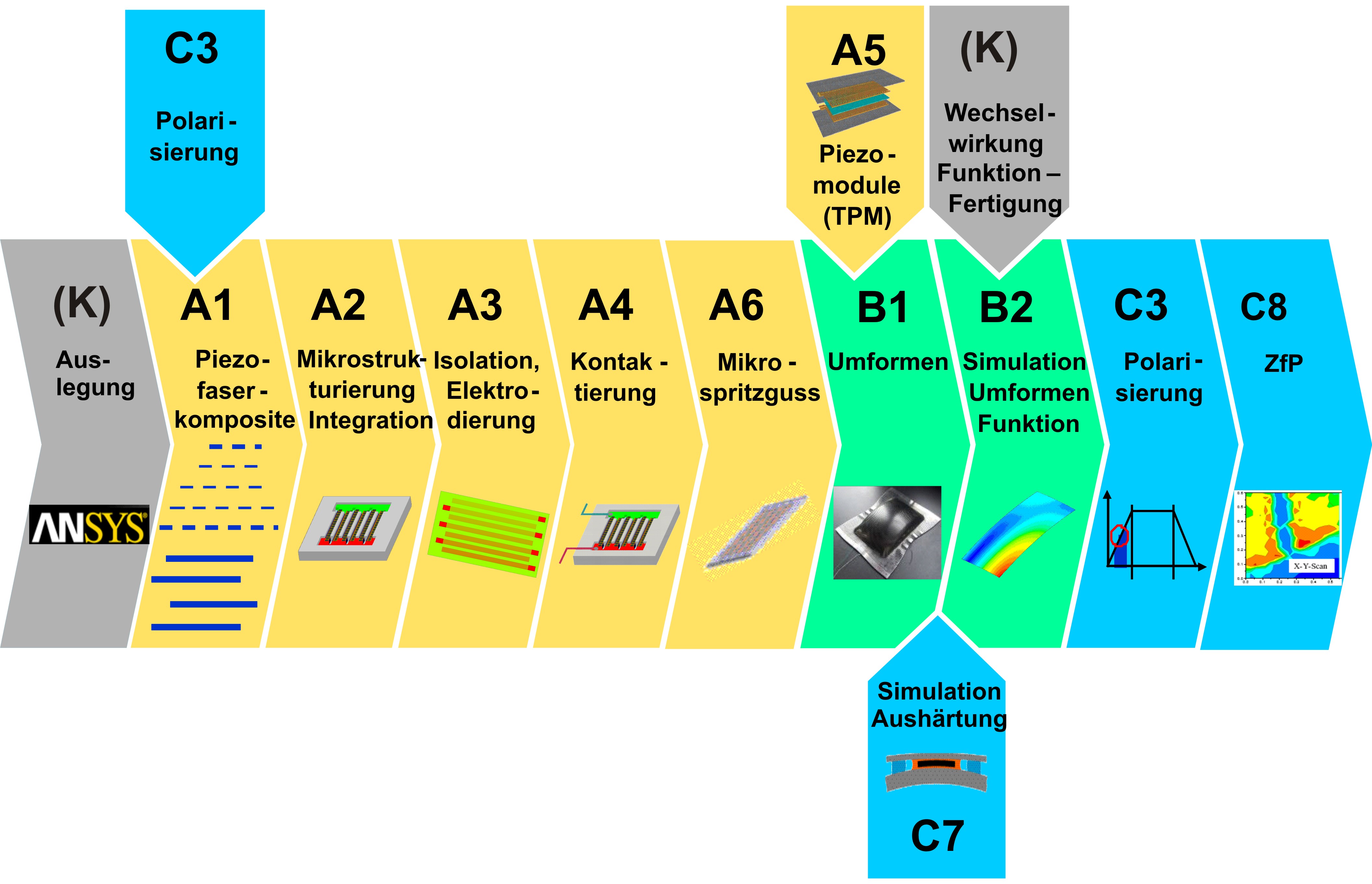 prozesskette Umformen