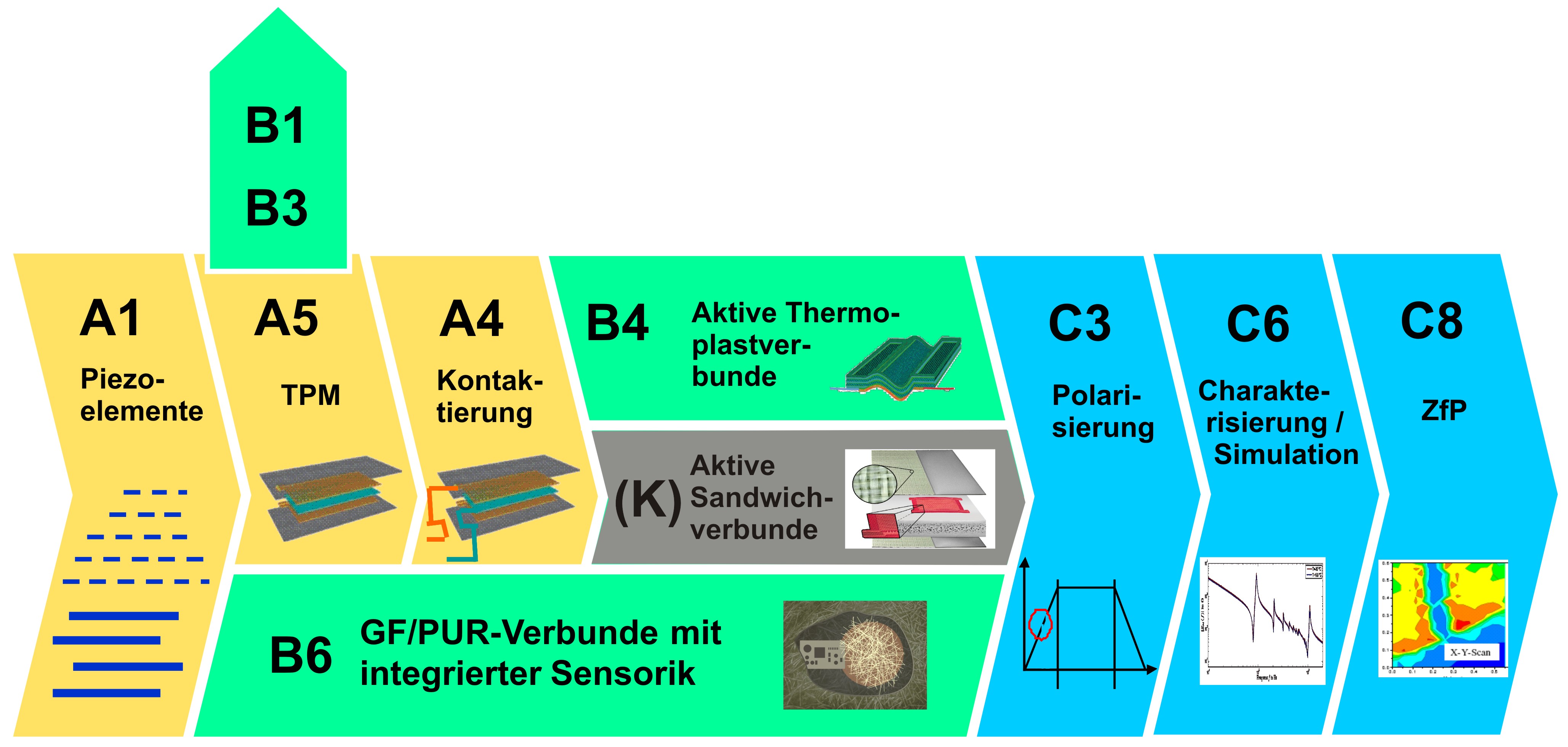 Prozesskette verbunde